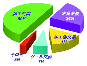 加工時間の割合